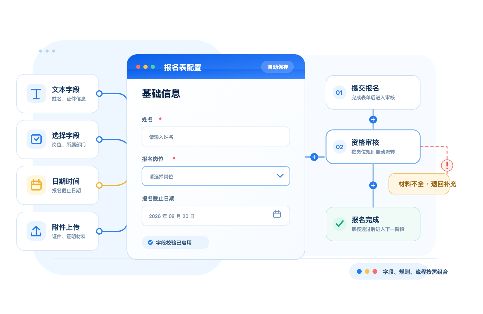 字段组件组合成报名表，并连接资格审核与材料补充流程的能力示意图