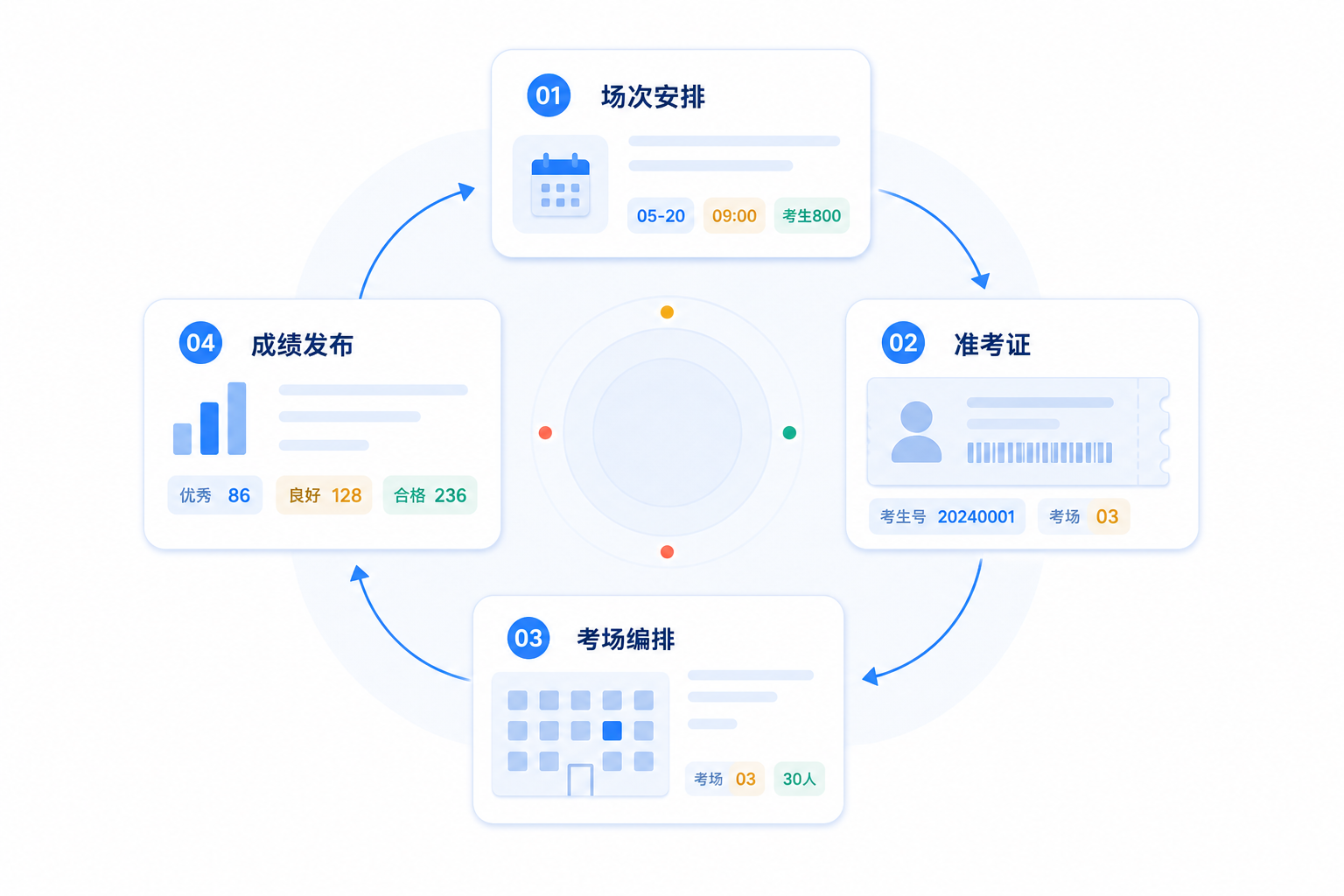 场次安排、准考证、考场编排和成绩发布组成的考务闭环示意图