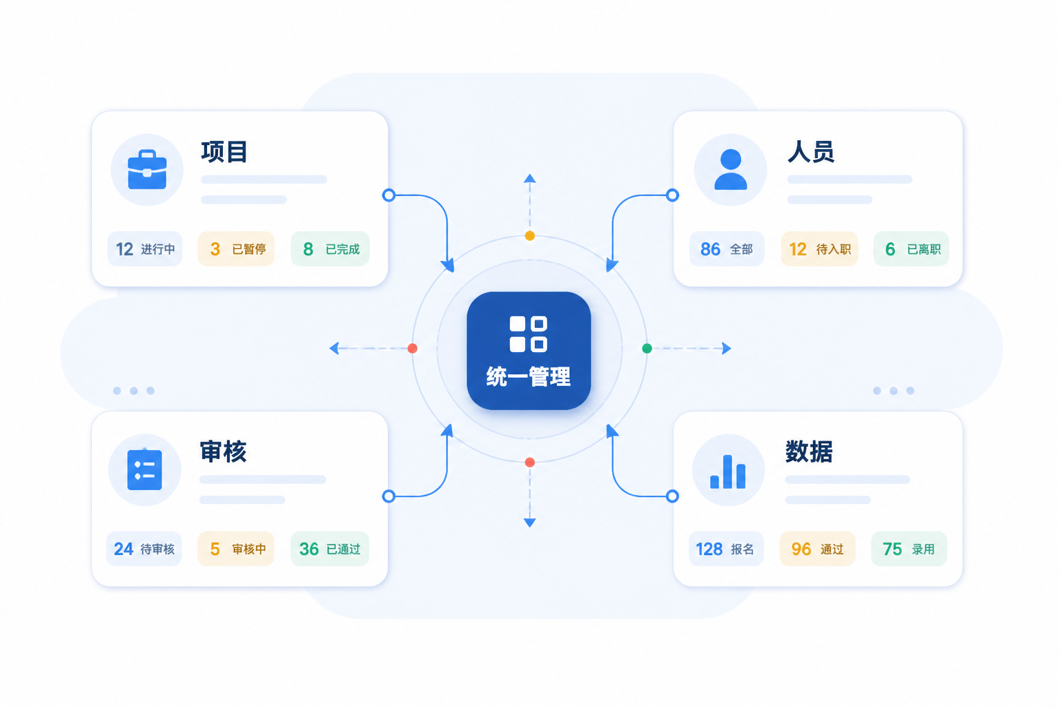 项目、人员、审核与数据围绕统一管理中心汇集的能力示意图