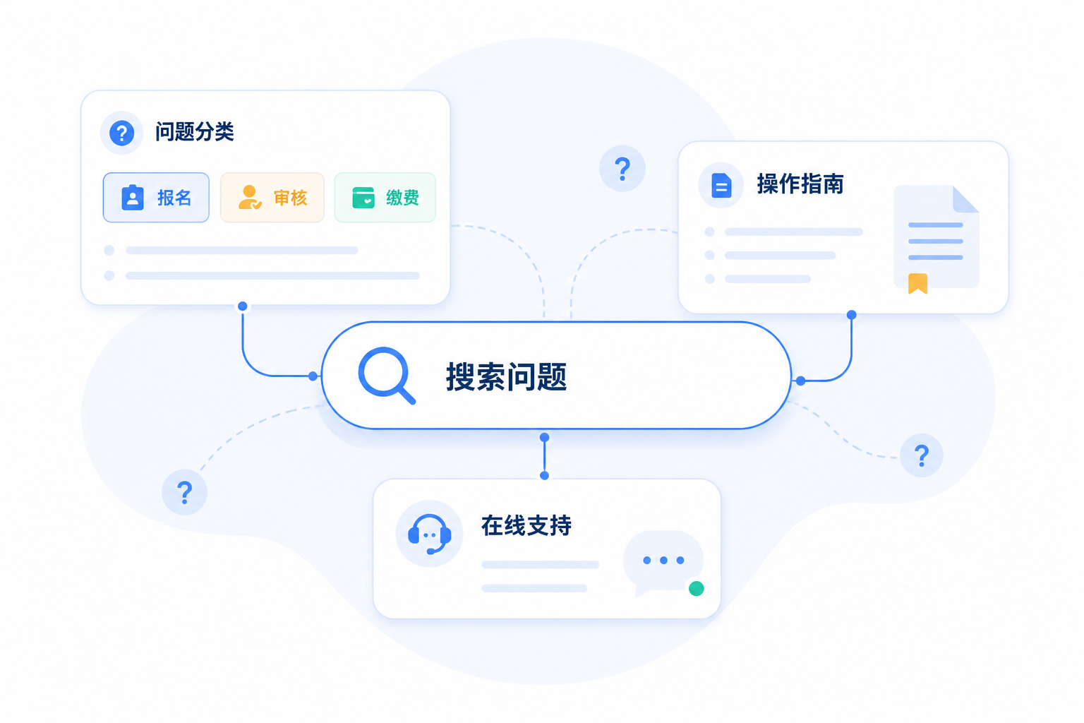 问题分类、搜索问题、操作指南与在线支持组成的知识服务示意图